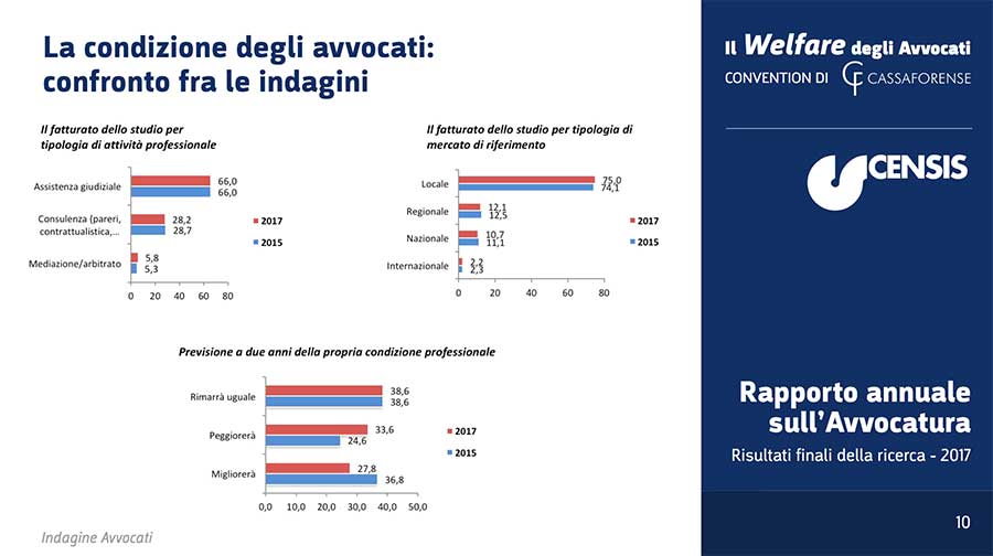 condizione avvocati confronto indagine