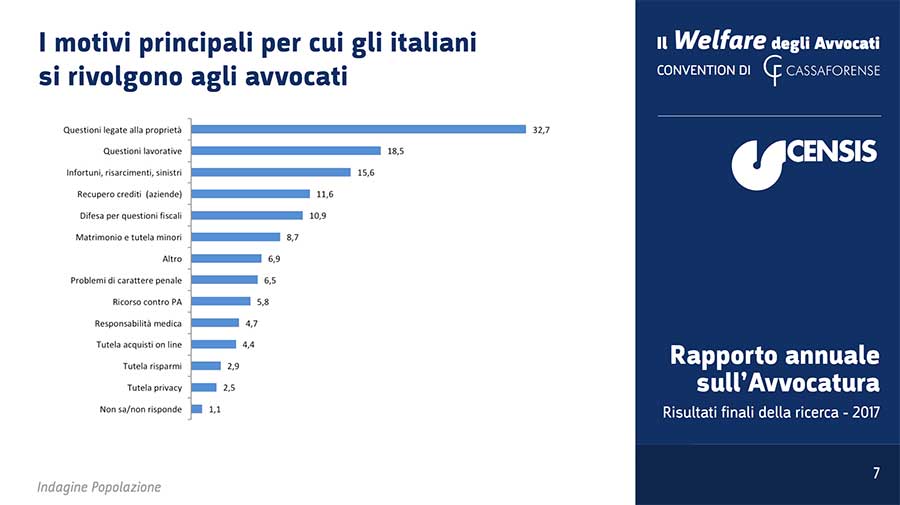 motivi per cui gli italiani cercano un avvocato